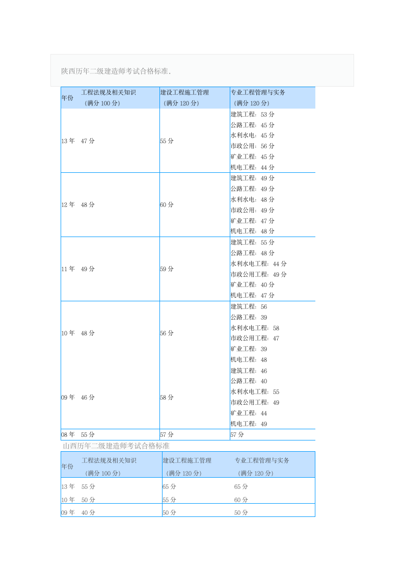 陕西历年二级建造师考试合格标准第1页