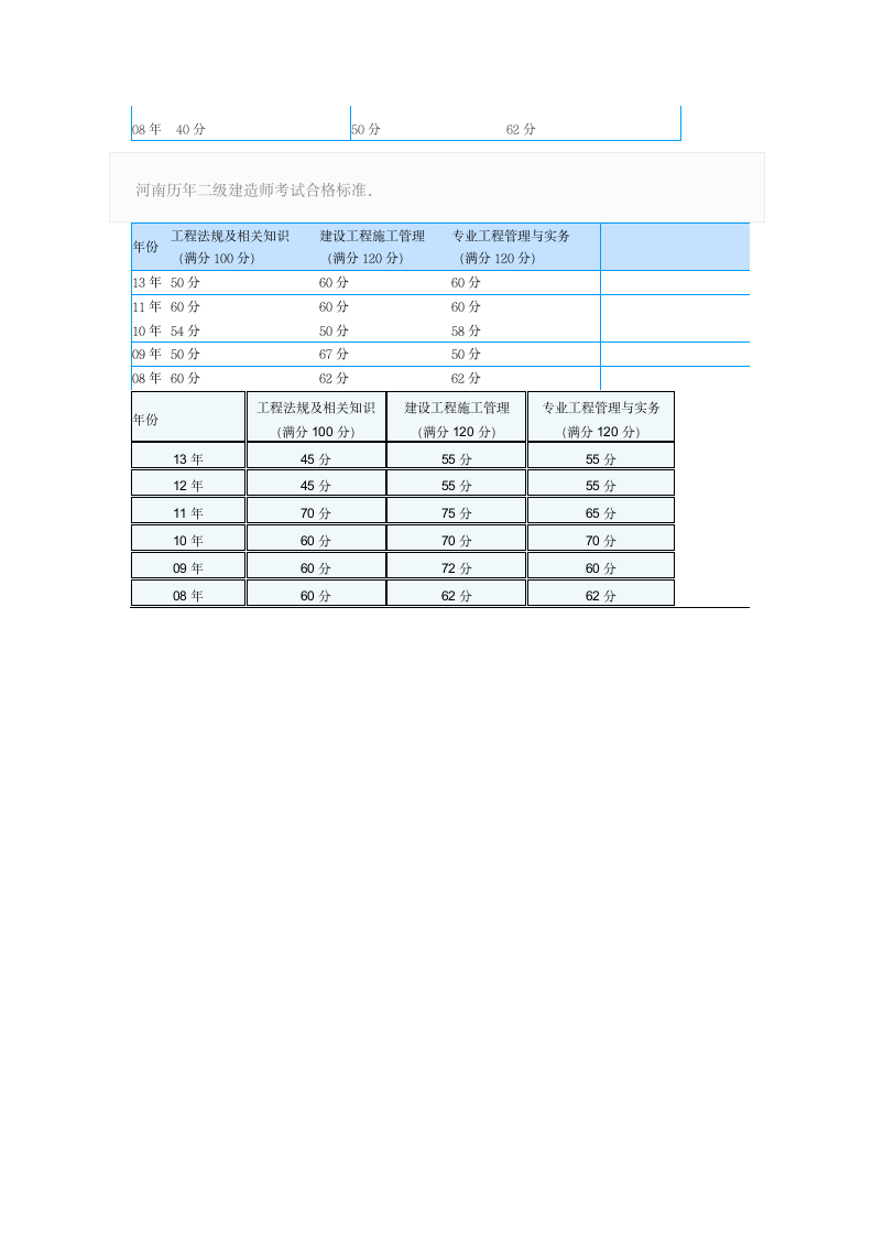 陕西历年二级建造师考试合格标准第2页