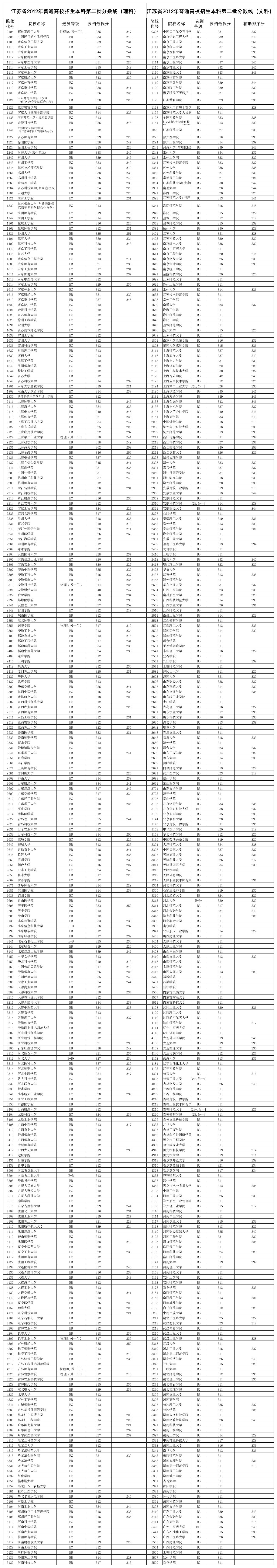 2012江苏二本高校分数线第1页