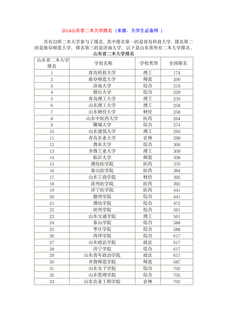 2014山东省二本大学排名第1页