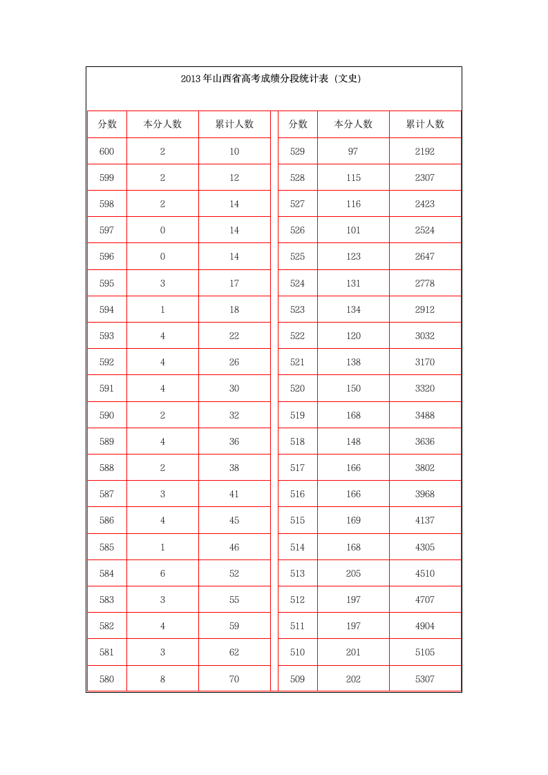 2013年山西省高考成绩分段统计表第1页