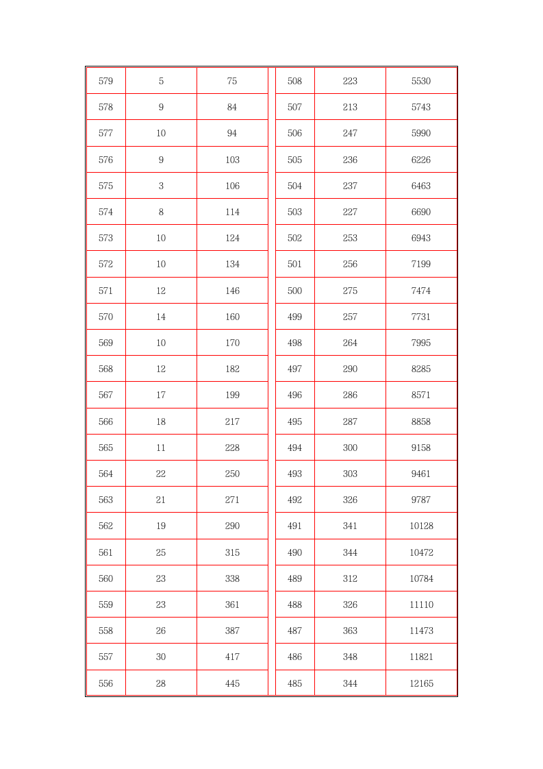 2013年山西省高考成绩分段统计表第2页