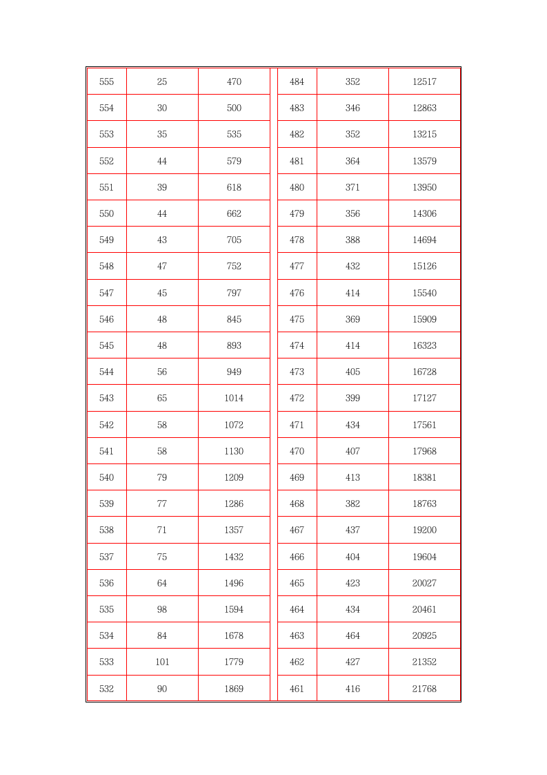 2013年山西省高考成绩分段统计表第3页