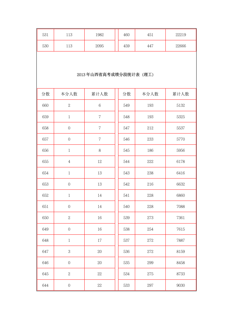 2013年山西省高考成绩分段统计表第4页