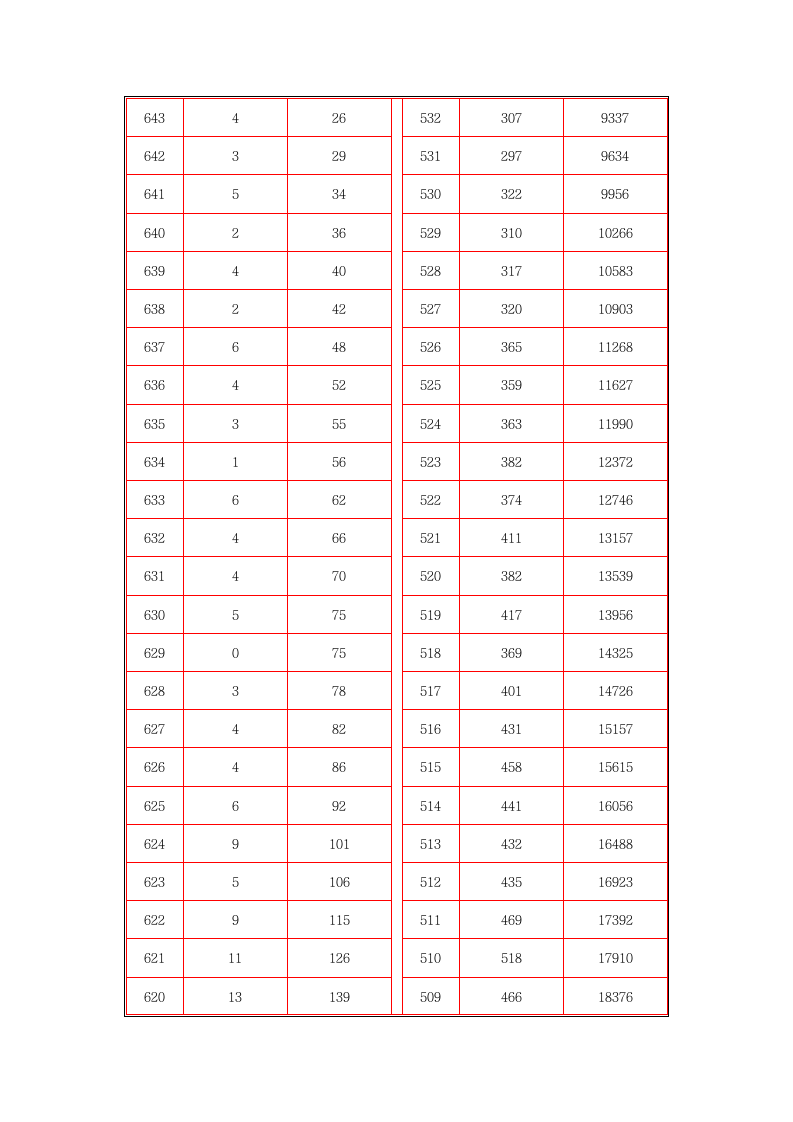 2013年山西省高考成绩分段统计表第5页