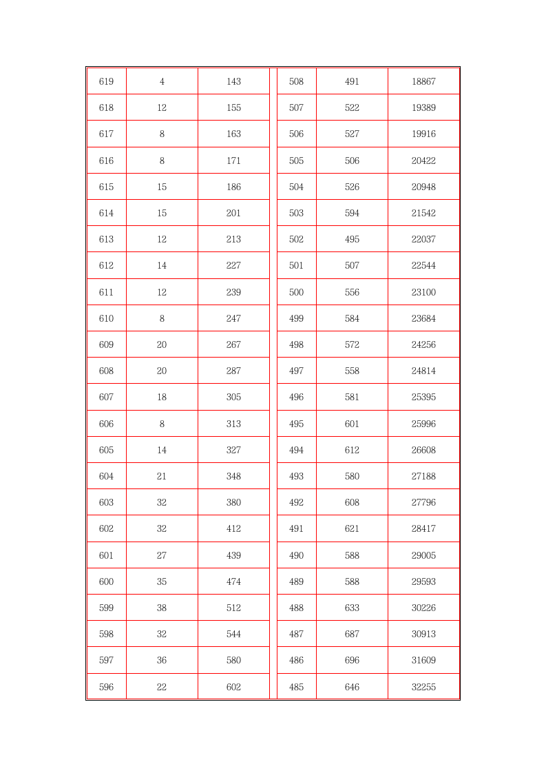 2013年山西省高考成绩分段统计表第6页