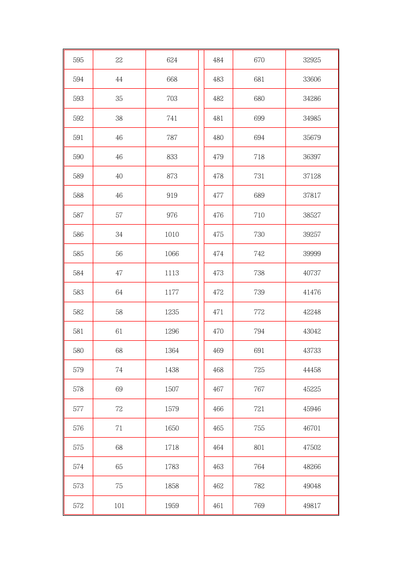 2013年山西省高考成绩分段统计表第7页