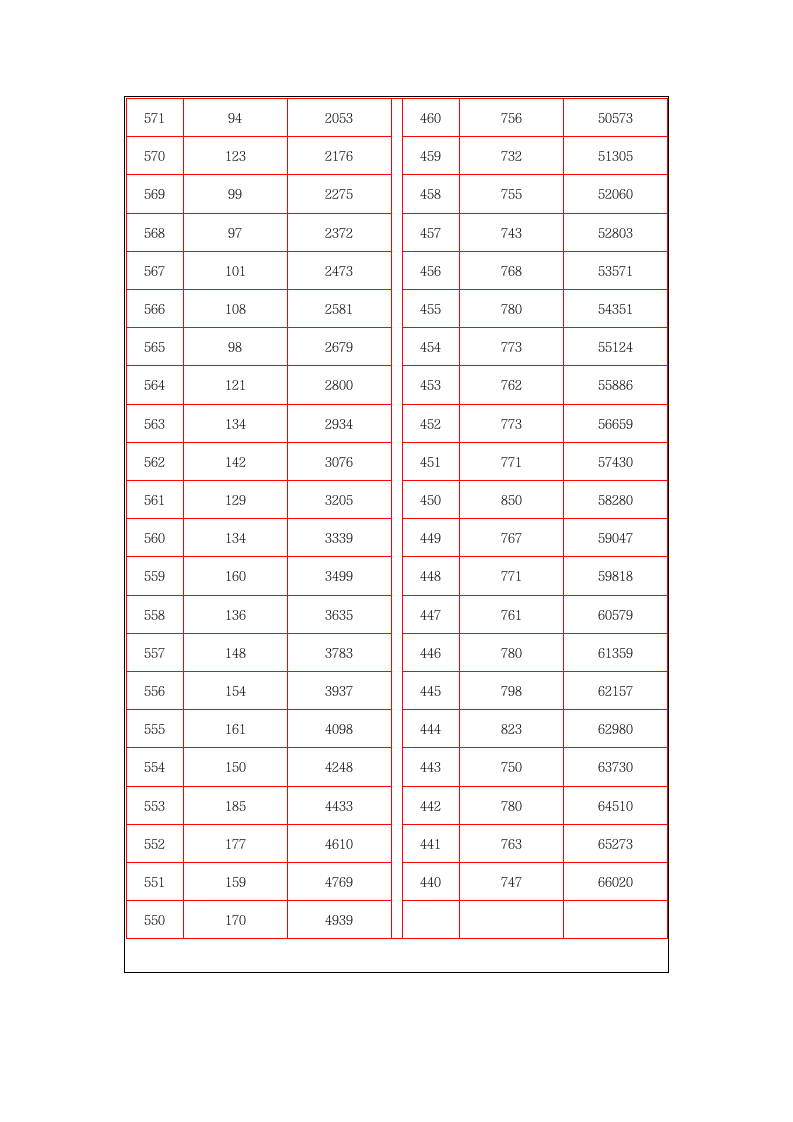 2013年山西省高考成绩分段统计表第8页