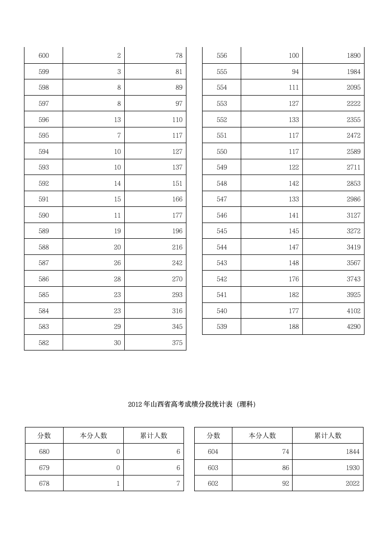 2012年山西省高考成绩分段统计表一第2页