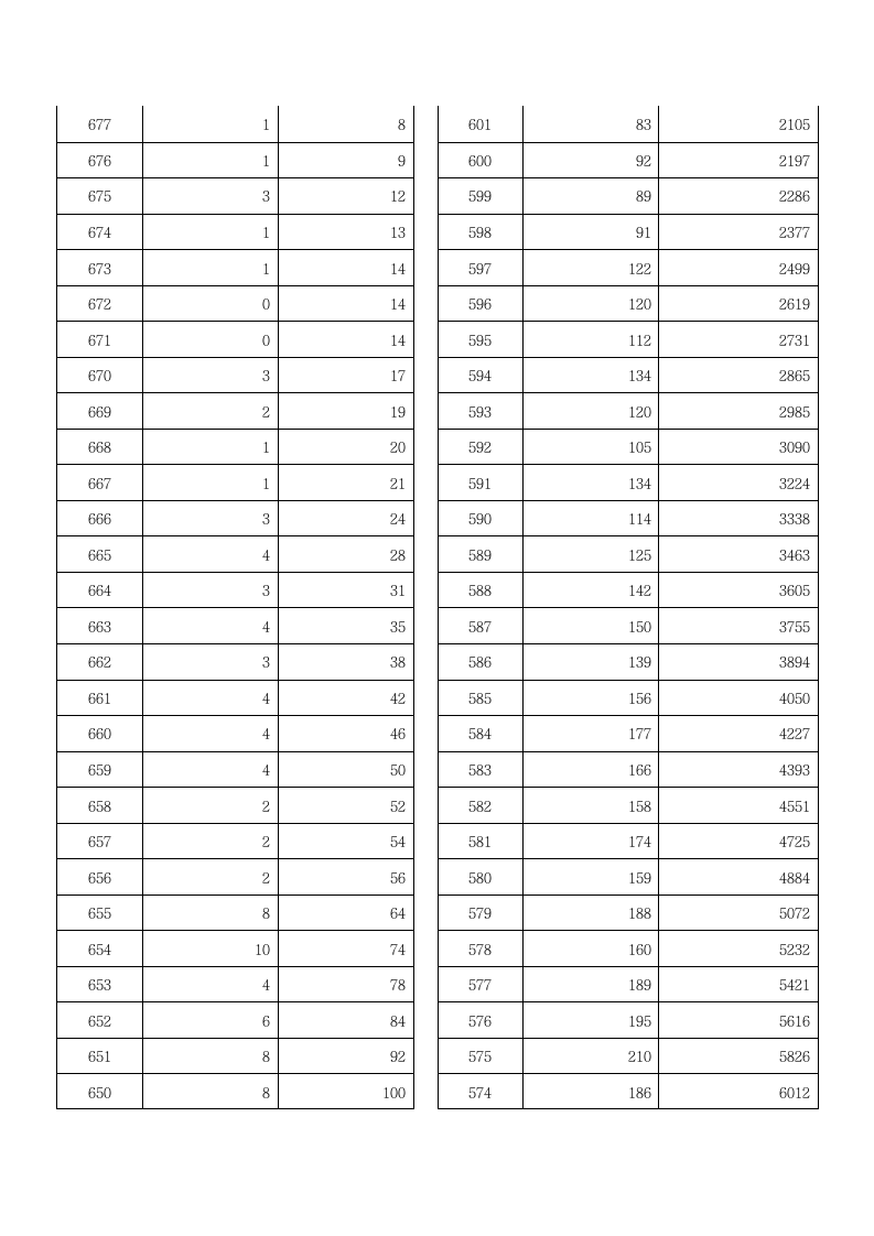 2012年山西省高考成绩分段统计表一第3页