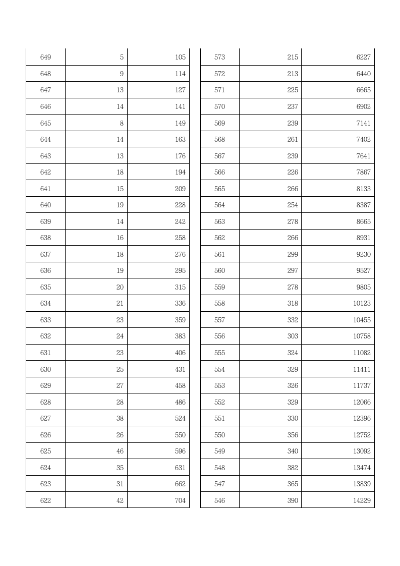 2012年山西省高考成绩分段统计表一第4页