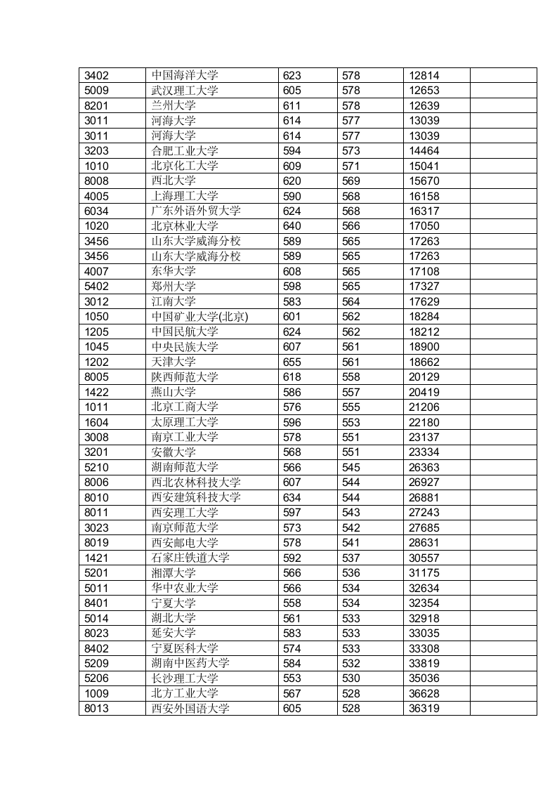 2012年陕西省高考各学校录取分数线第2页