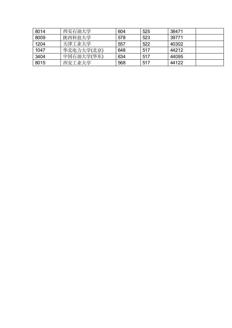 2012年陕西省高考各学校录取分数线第3页