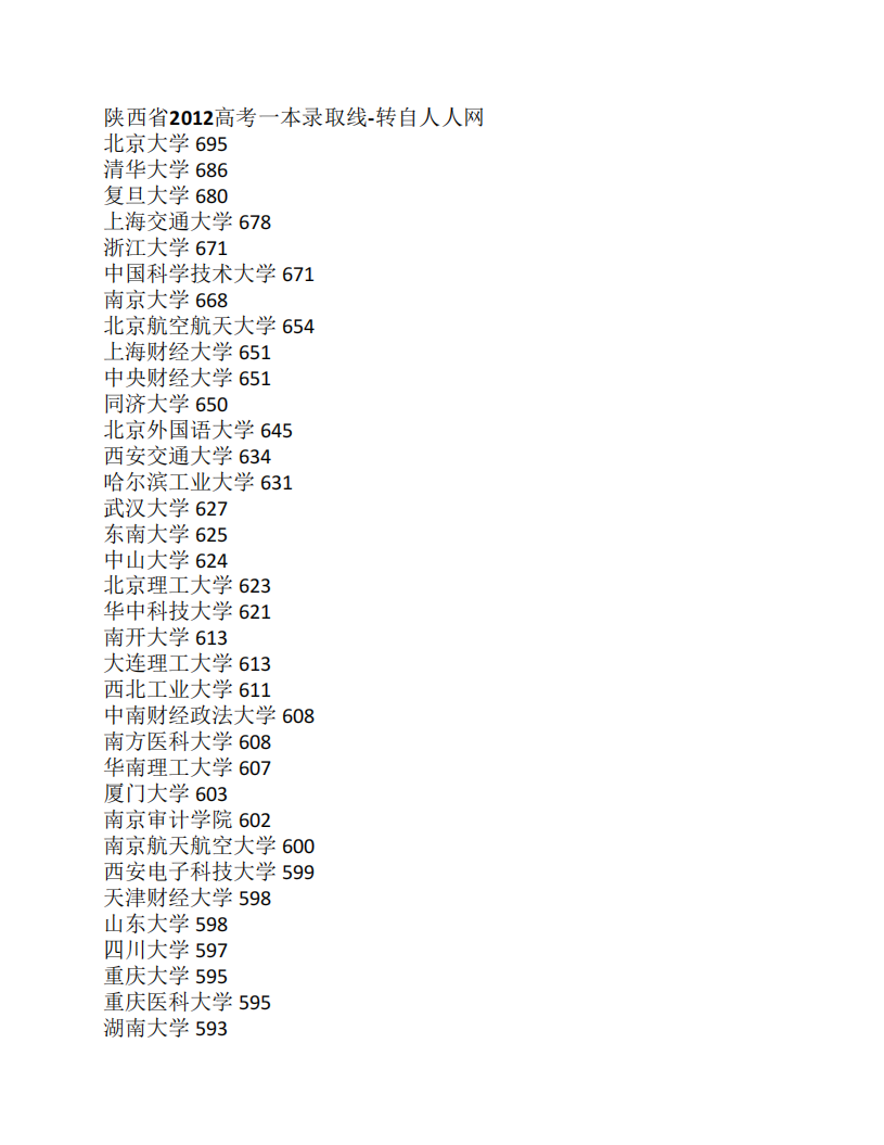 陕西省2012高考一本录取线第1页