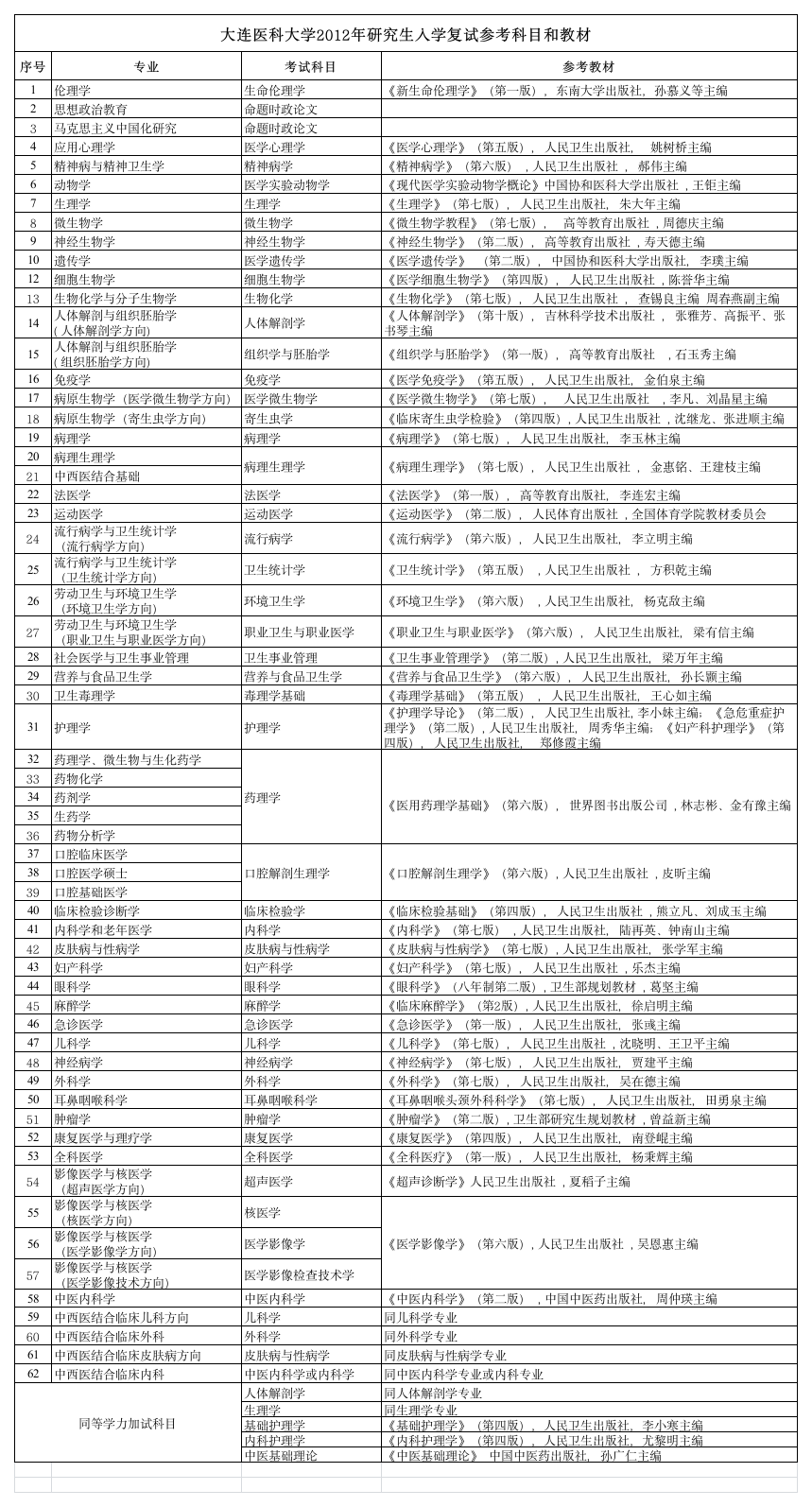 大连医科大学复试科目第1页