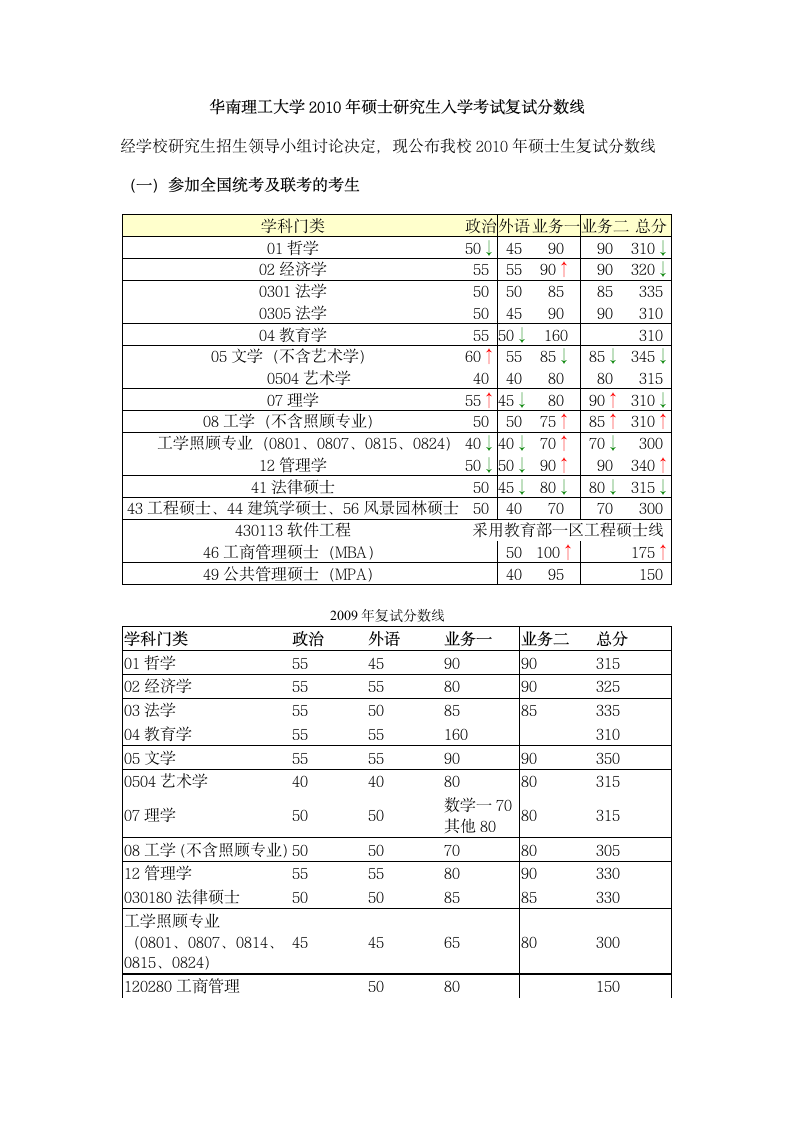 华南理工大学历年复试分数线第1页