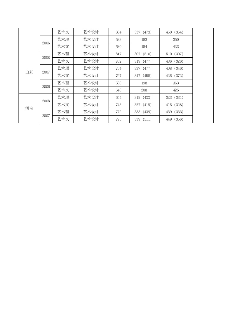 华东理工大学往年艺术设计专业录取分数线第4页