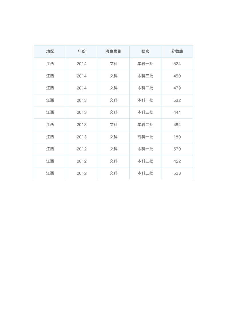 2015江西省近三年高考文理科各批次录取分数线列表第2页