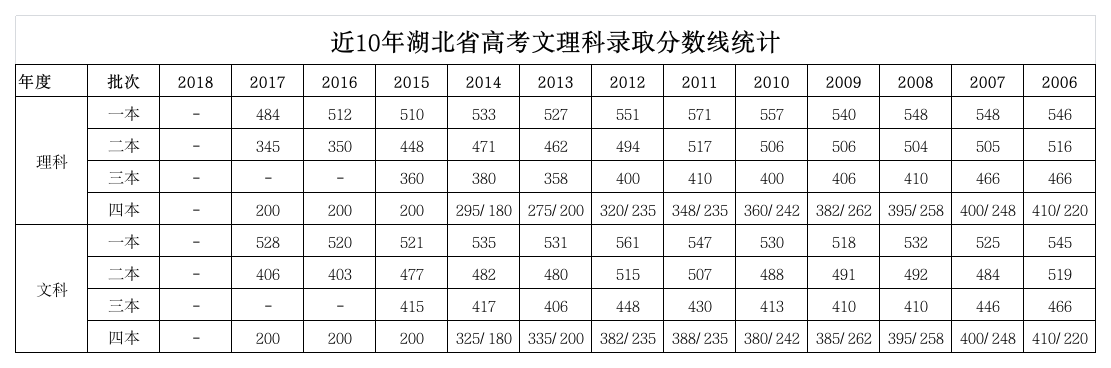 2018历年湖北省高考文理科录取分数线统计第1页