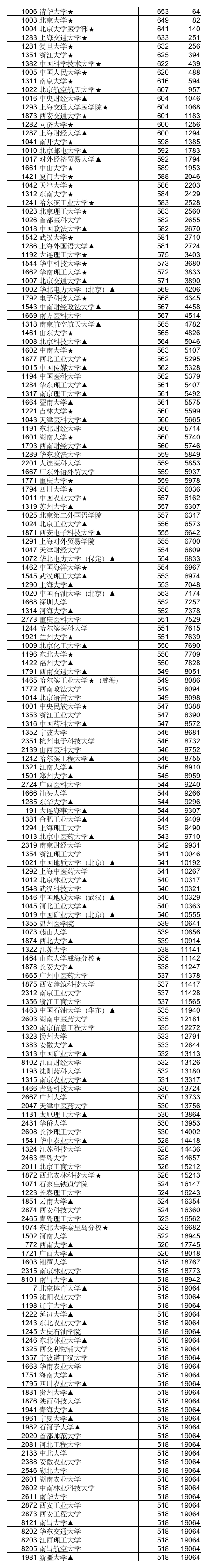 2009至2014江西省高考理科一本全国高校分数线及排名第1页