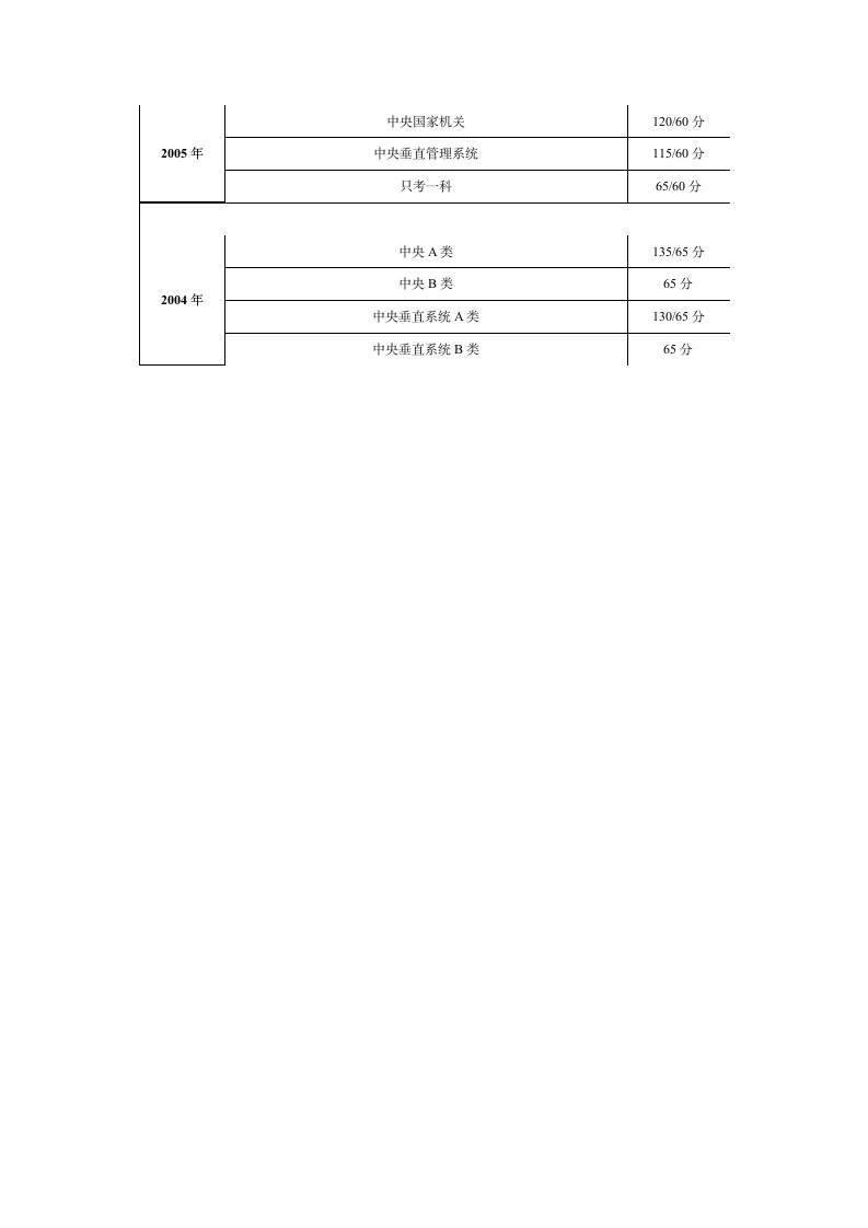 国考历年分数线第2页