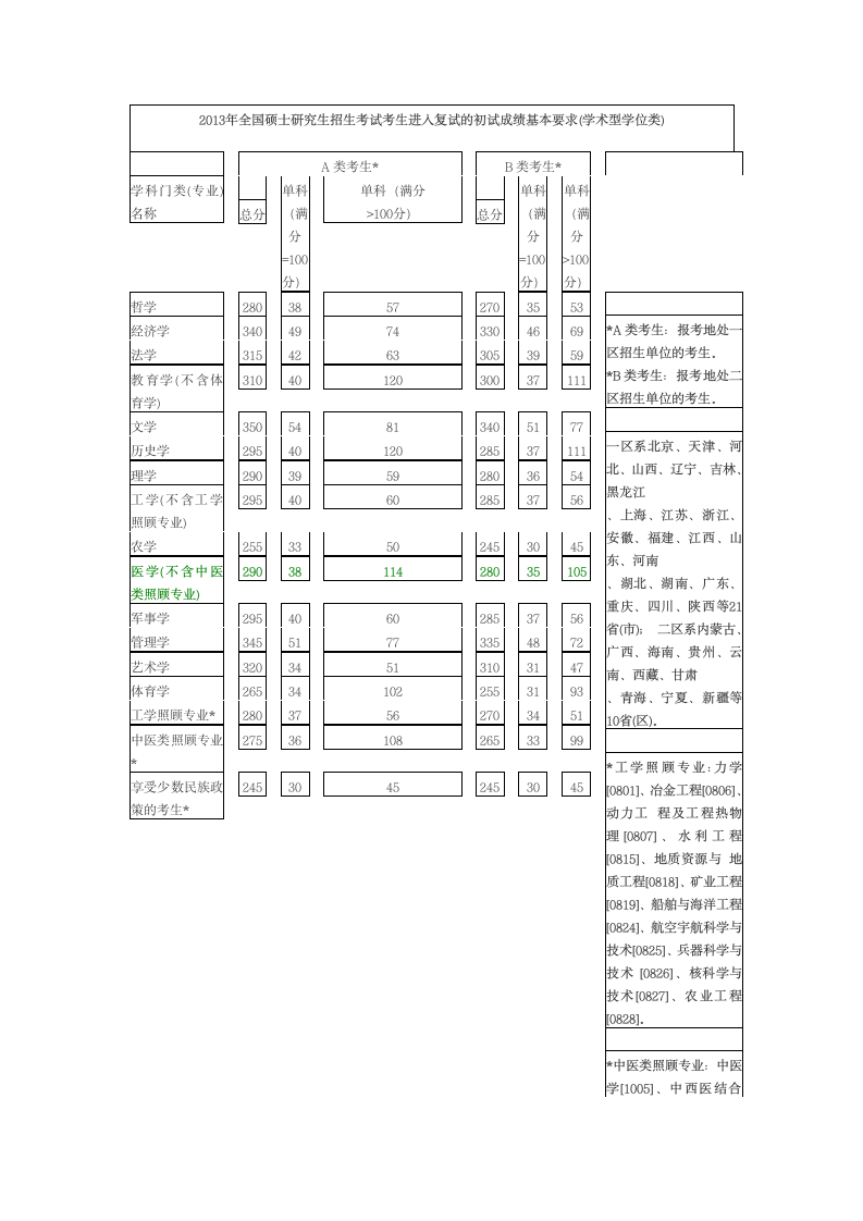 2013考研分数线第1页