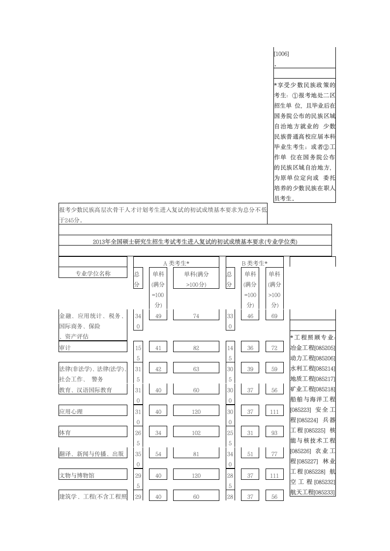 2013考研分数线第2页