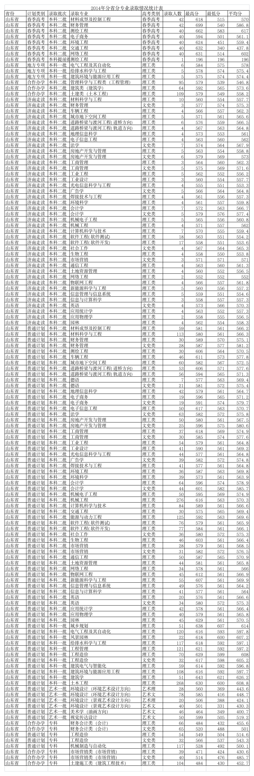 2014年山东建筑大学各专业录取分数线第1页