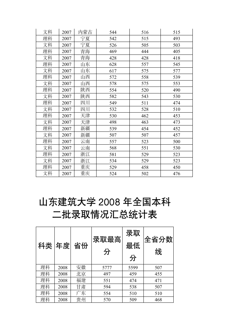 山东建筑大学2007、2008、2009年录取分数线第2页