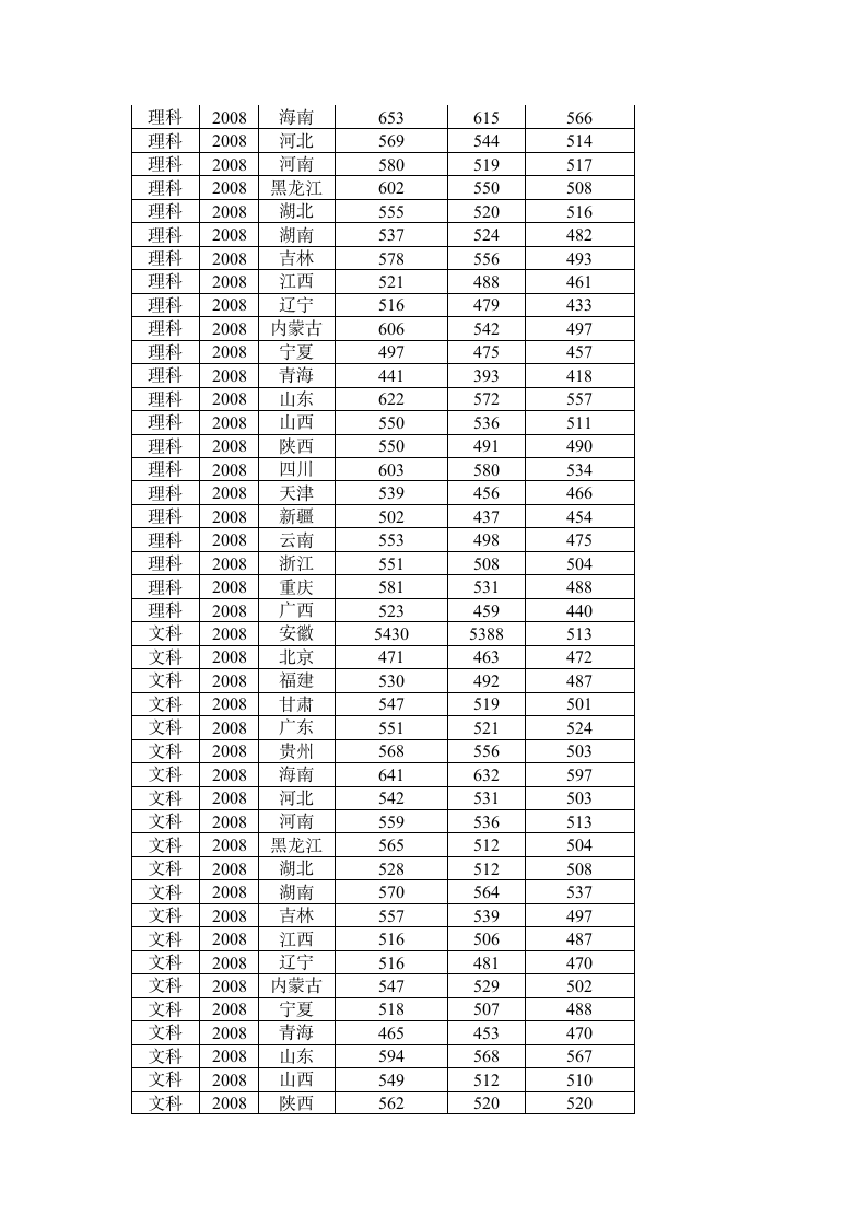 山东建筑大学2007、2008、2009年录取分数线第3页