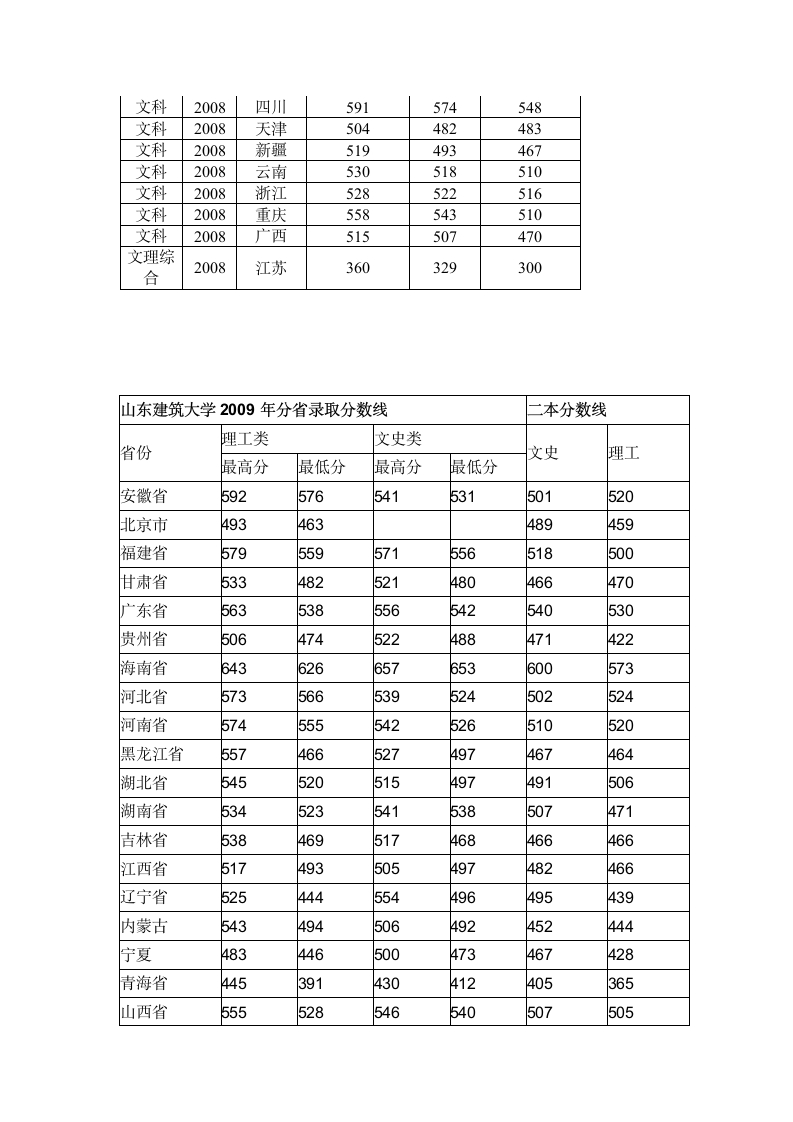 山东建筑大学2007、2008、2009年录取分数线第4页