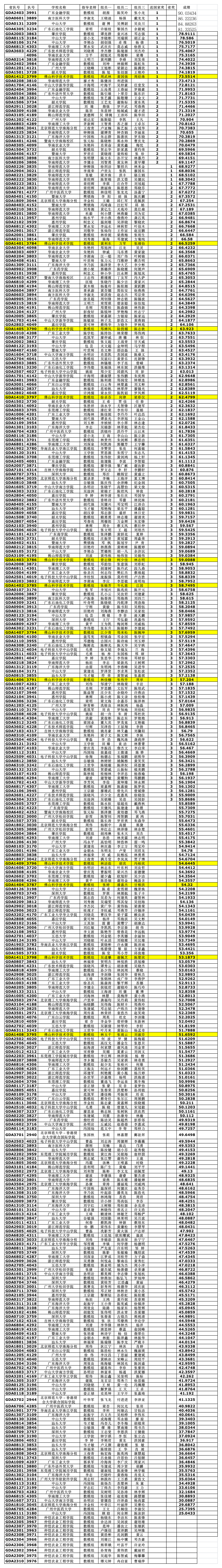 数学建模广东省公布成绩第1页