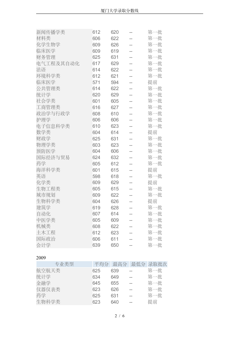 厦门大学录取分数线第2页