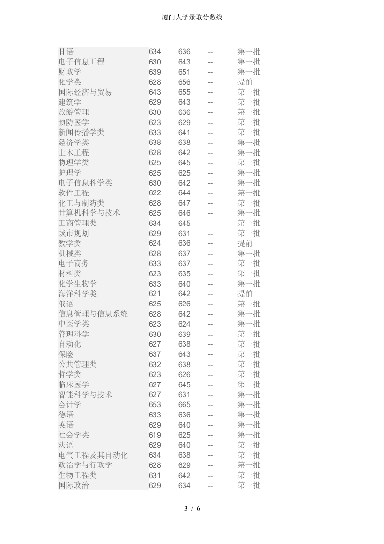 厦门大学录取分数线第3页