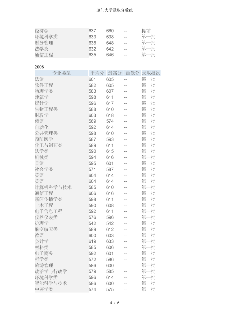 厦门大学录取分数线第4页