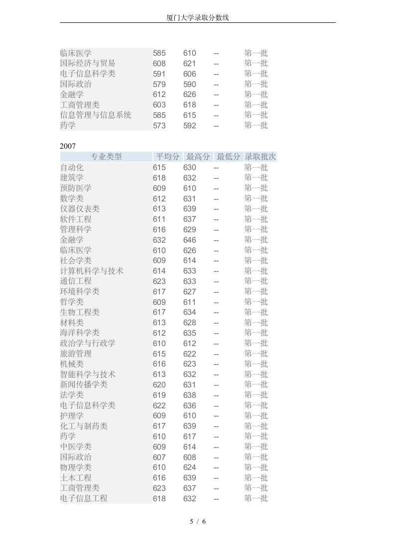 厦门大学录取分数线第5页