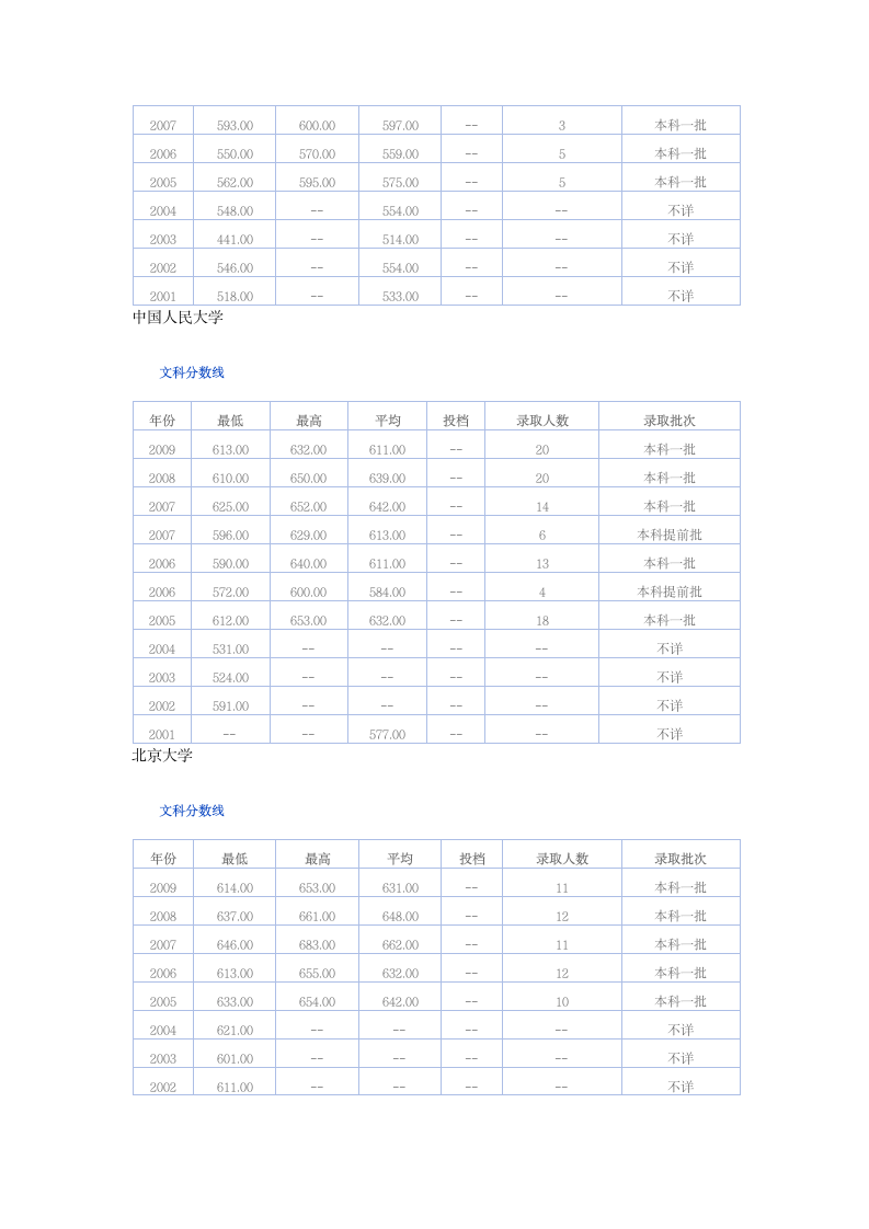 文科大学录取分数线第2页