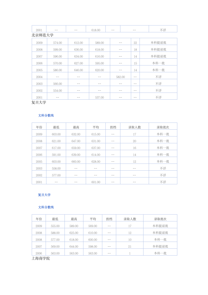 文科大学录取分数线第3页