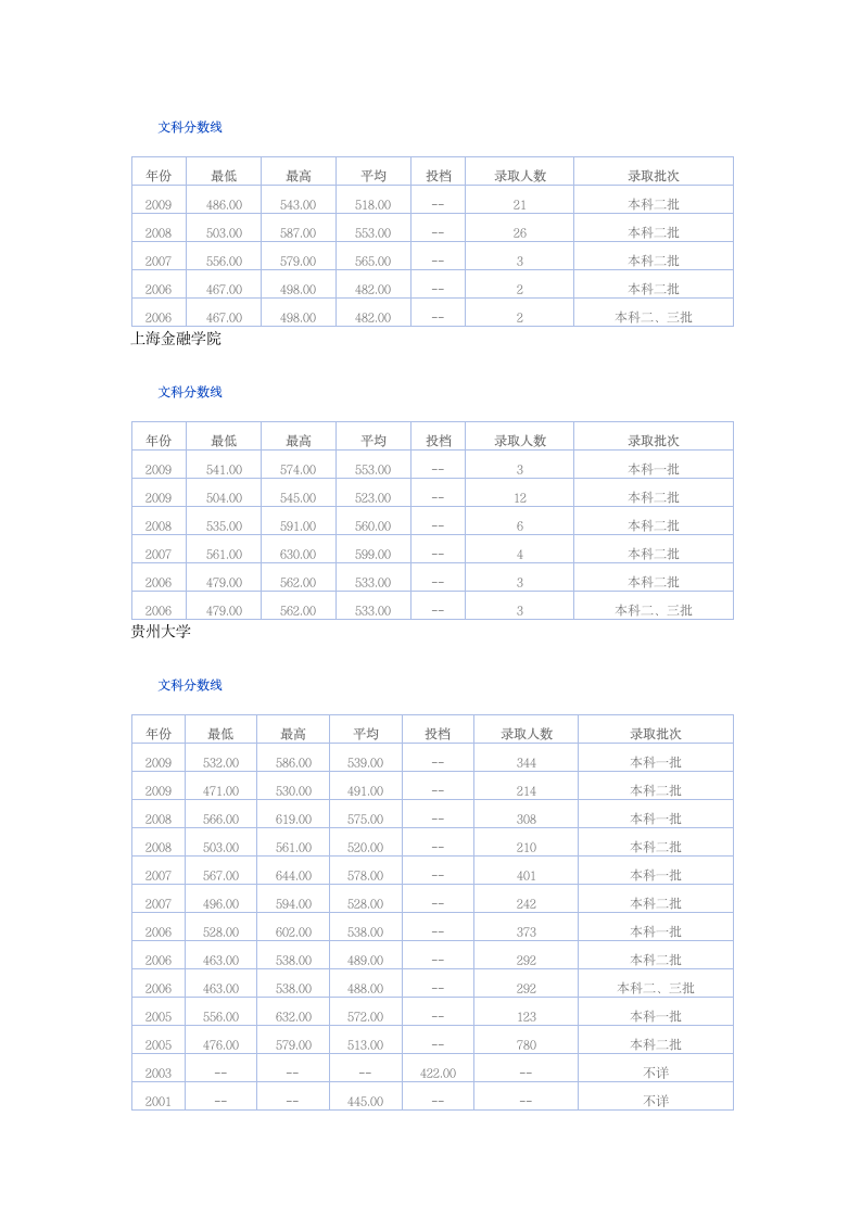 文科大学录取分数线第4页