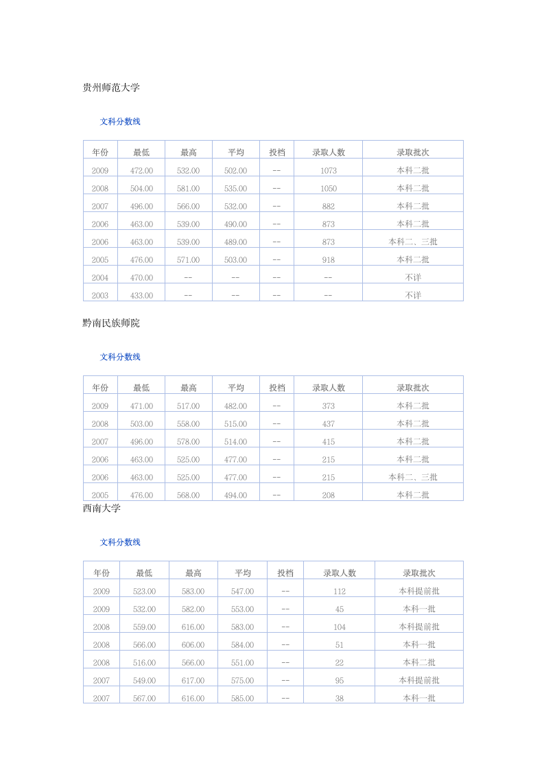 文科大学录取分数线第5页