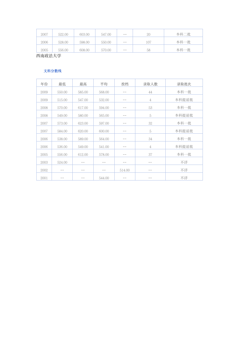 文科大学录取分数线第6页