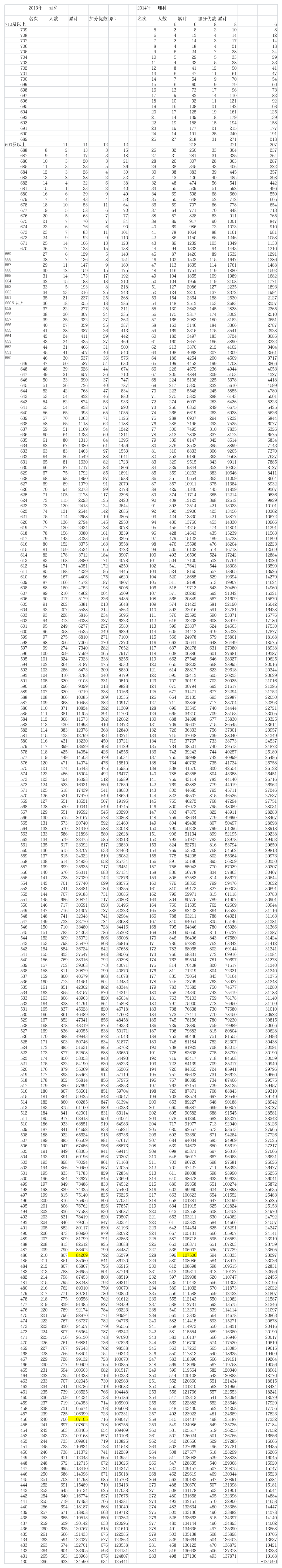 2013年与2014年理科河北高考分数一分一档对比表第1页