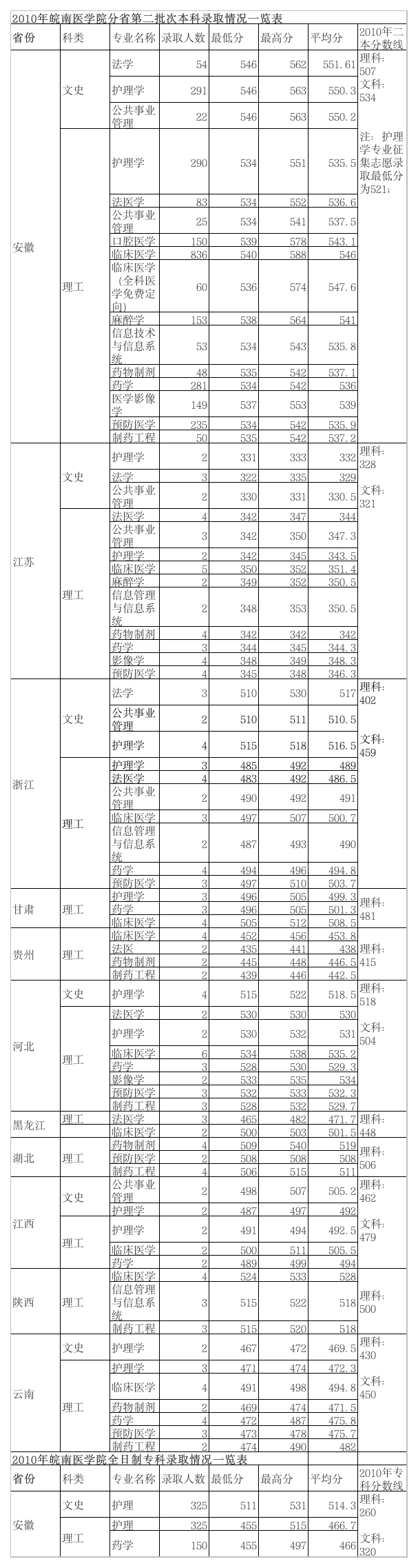 2010皖南医学院录取分数线第1页