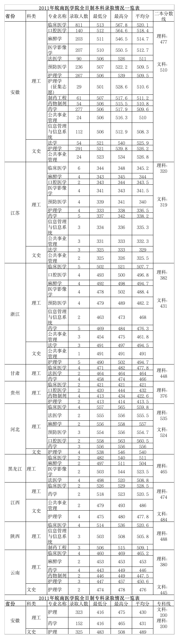 2011皖南医学院各省各专业详细录取分数线第1页