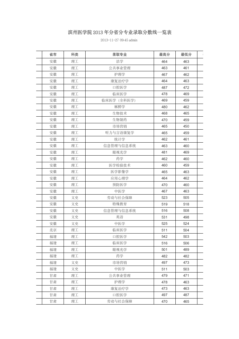 滨州医学院2013年分省分专业录取分数线一览表第1页