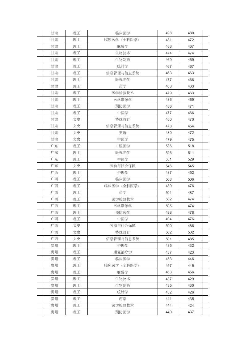 滨州医学院2013年分省分专业录取分数线一览表第2页