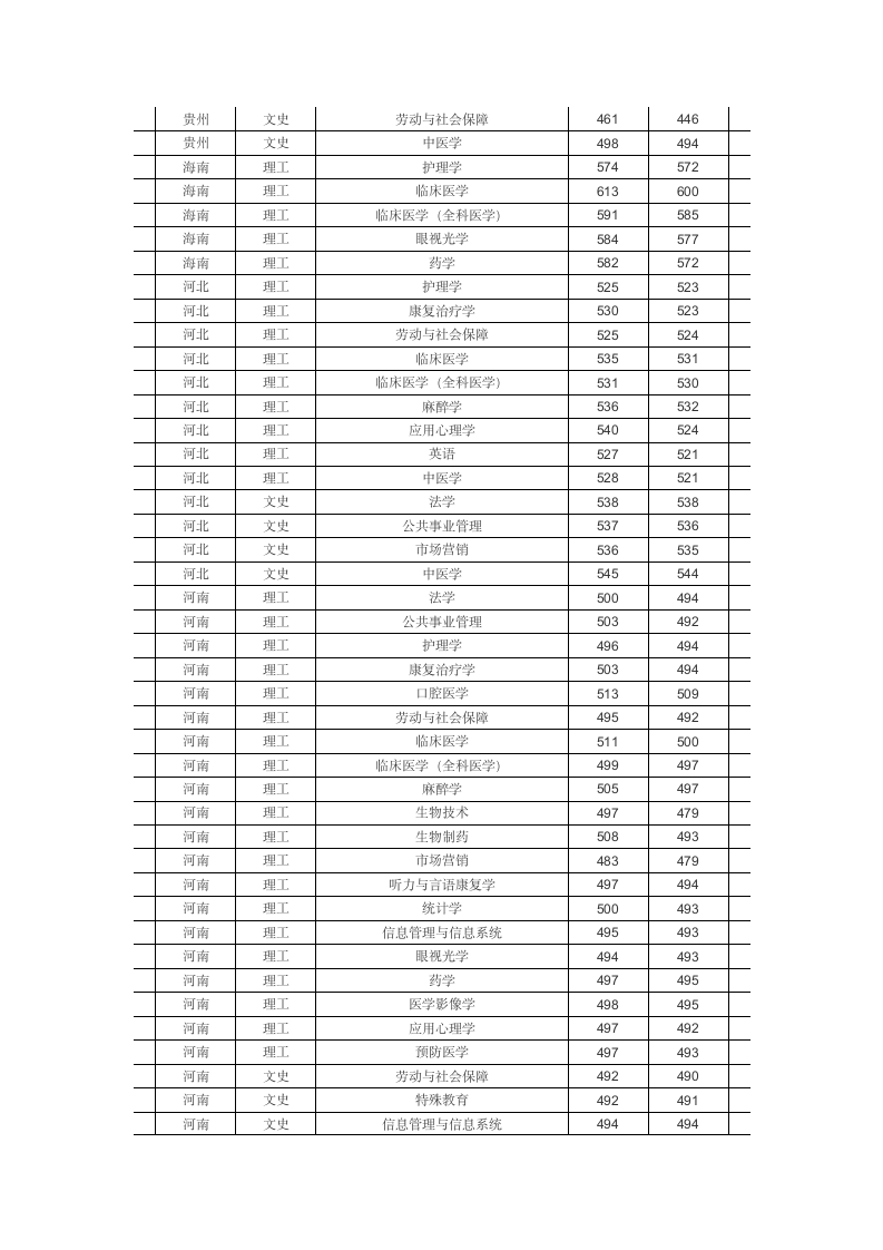 滨州医学院2013年分省分专业录取分数线一览表第3页