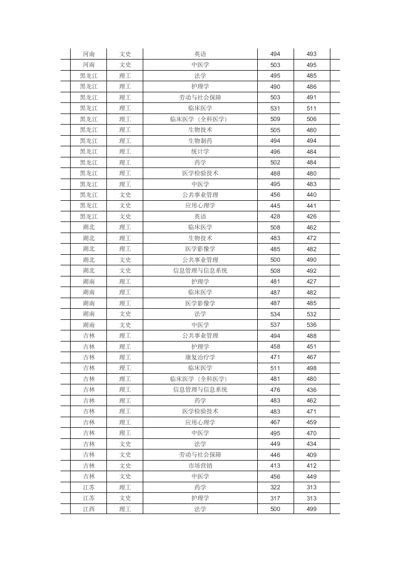 滨州医学院2013年分省分专业录取分数线一览表第4页