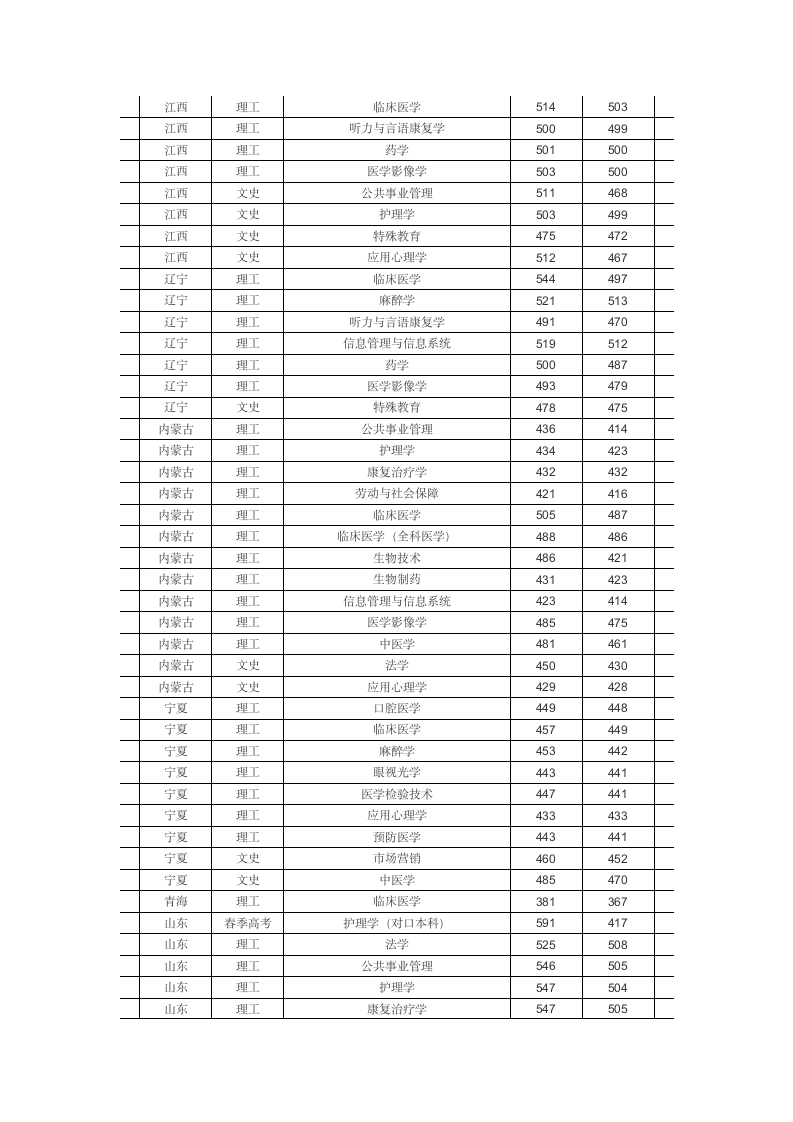 滨州医学院2013年分省分专业录取分数线一览表第5页