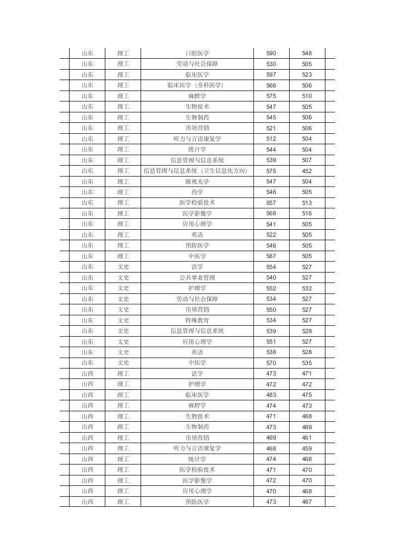 滨州医学院2013年分省分专业录取分数线一览表第6页